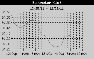 Barometer History