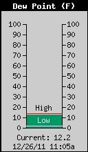 Current Outside Dewpoint