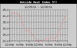 Heat Index History