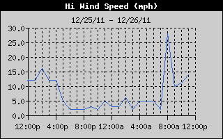 High Wind Speed History
