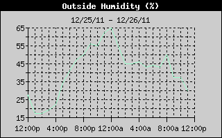 Outside Humidity History