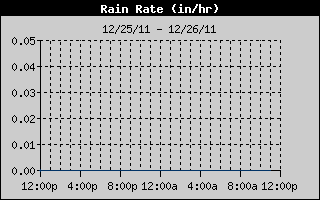 Rain Rate History