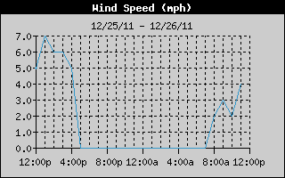 Average Wind Speed History