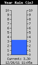 Yearly Total Rain